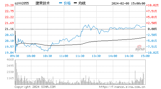 捷荣技术[002855]股票行情 股价K线图