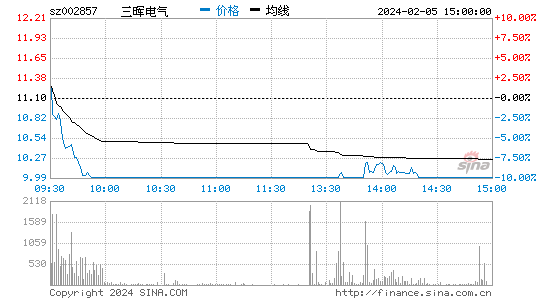三晖电气[002857]股票行情 股价K线图