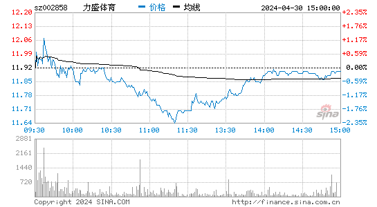 力盛体育[002858]股票行情 股价K线图