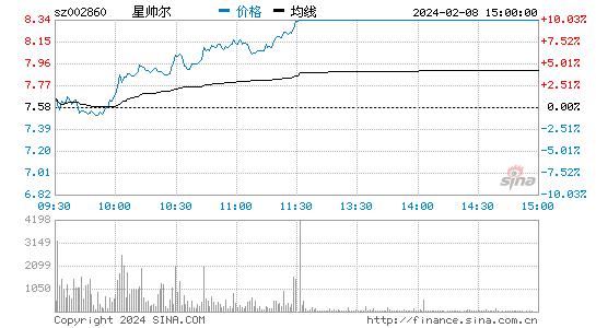 星帅尔[002860]股票行情 股价K线图