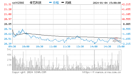 传艺科技[002866]股票行情 股价K线图
