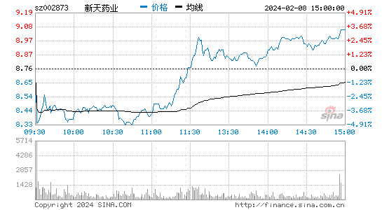 新天药业[002873]股票行情 股价K线图