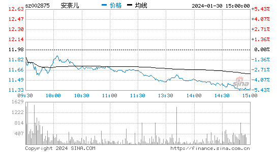 安奈儿[002875]股票行情 股价K线图