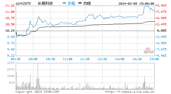 长缆科技[002879]股票行情 股价K线图