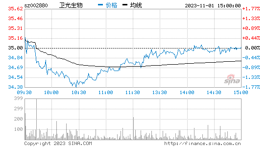 卫光生物[002880]股票行情 股价K线图