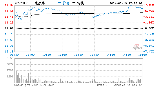 京泉华[002885]股票行情 股价K线图