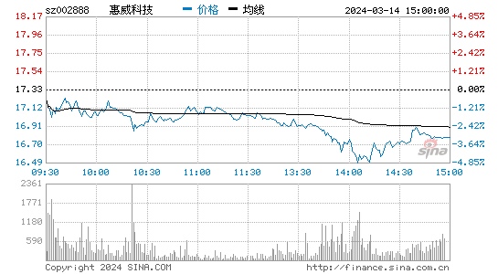 惠威科技[002888]股票行情 股价K线图