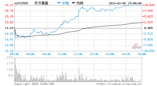 东方嘉盛[002889]股票行情 股价K线图
