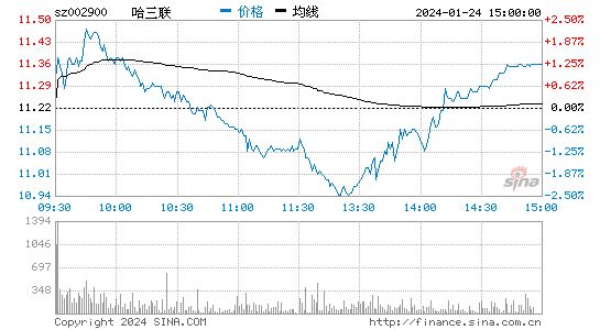 哈三联[002900]股票行情 股价K线图