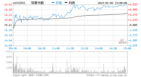 铭普光磁[002902]股票行情 股价K线图