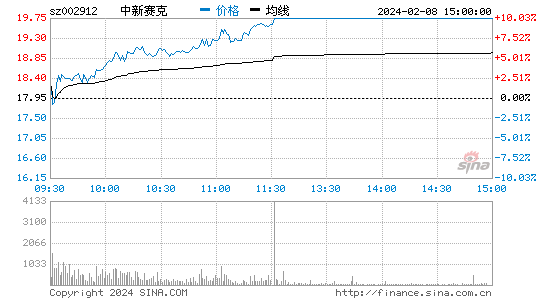 中新赛克[002912]股票行情 股价K线图