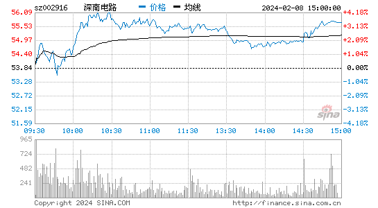 深南电路[002916]股票行情 股价K线图