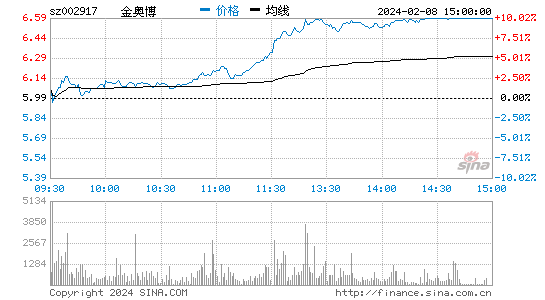 金奥博[002917]股票行情 股价K线图