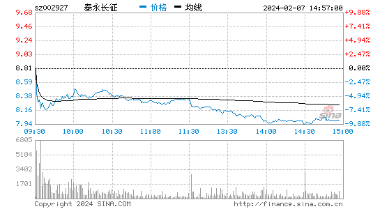 泰永长征[002927]股票行情 股价K线图