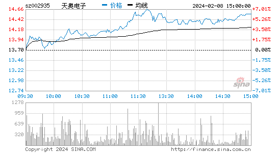 天奥电子[002935]股票行情 股价K线图