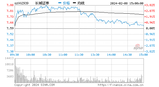 长城证券[002939]股票行情 股价K线图