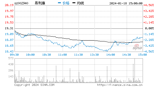 昂利康[002940]股票行情 股价K线图