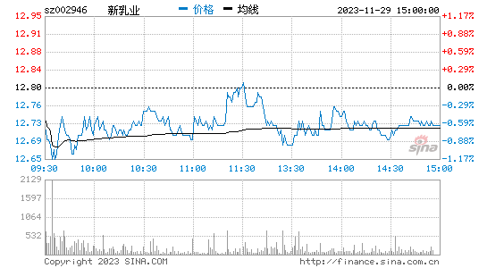 新乳业[002946]股票行情 股价K线图