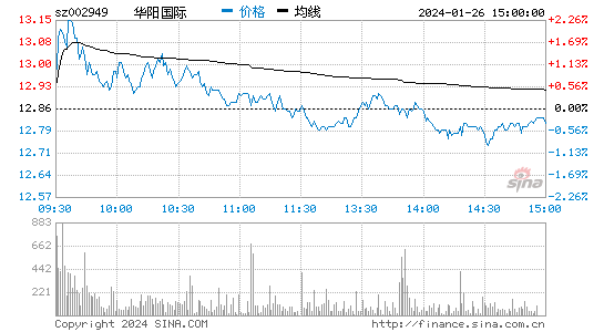 华阳国际[002949]股票行情 股价K线图