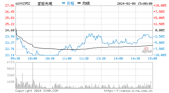 亚世光电[002952]股票行情 股价K线图