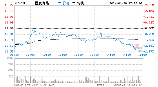 西麦食品[002956]股票行情 股价K线图