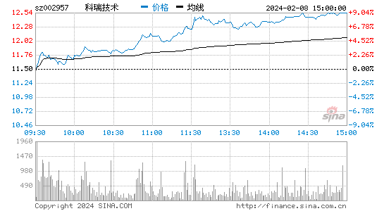 科瑞技术[002957]股票行情 股价K线图