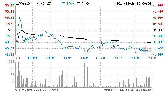 小熊电器[002959]股票行情 股价K线图