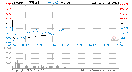 苏州银行[002966]股票行情 股价K线图