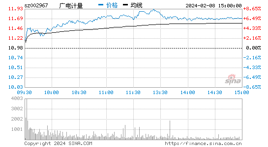 广电计量[002967]股票行情 股价K线图
