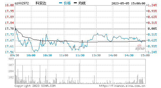 科安达[002972]股票行情 股价K线图