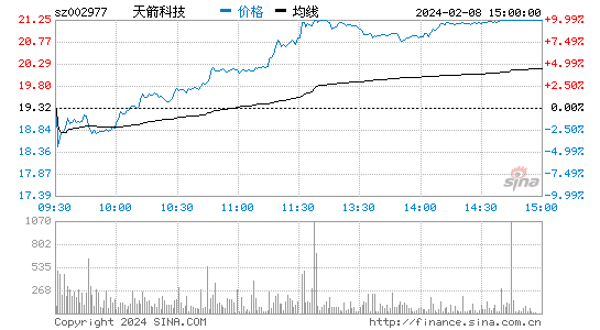 天箭科技[002977]股票行情 股价K线图