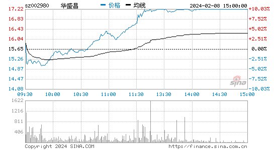 华盛昌[002980]股票行情 股价K线图