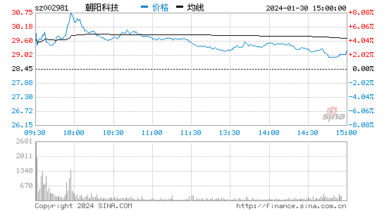 朝阳科技[002981]股票行情 股价K线图