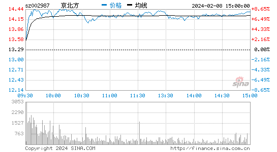 京北方[002987]股票行情 股价K线图