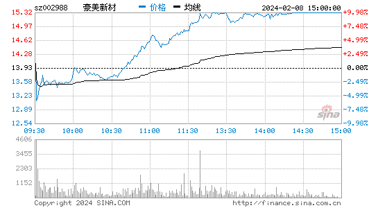 豪美新材[002988]股票行情 股价K线图