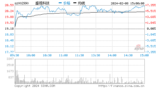 盛视科技[002990]股票行情 股价K线图