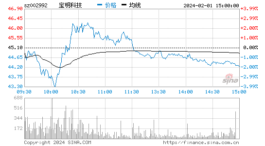 宝明科技[002992]股票行情 股价K线图