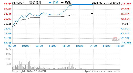 瑞鹄模具[002997]股票行情 股价K线图