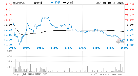 中岩大地[003001]股票行情 股价K线图