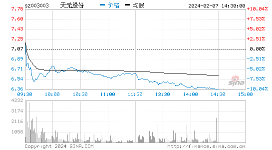 天元股份[003003]股票行情 股价K线图