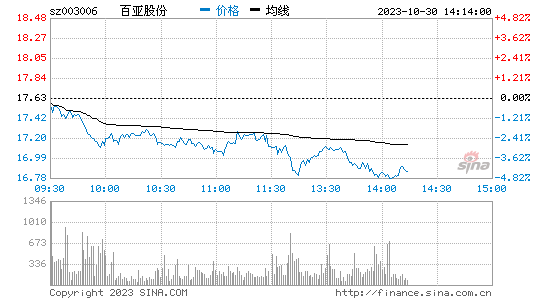 百亚股份[003006]股票行情 股价K线图