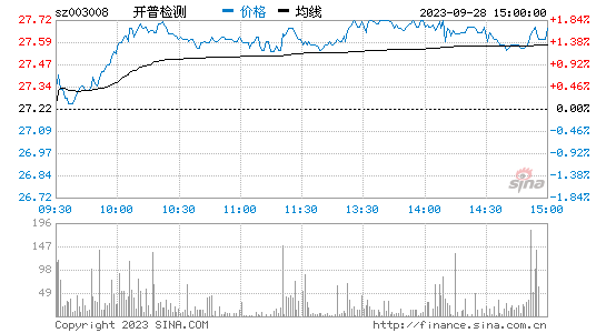 开普检测[003008]股票行情 股价K线图