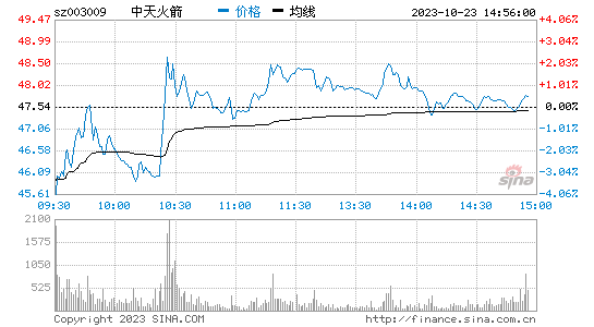 中天火箭[003009]股票行情 股价K线图