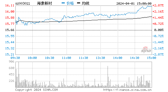海象新材[003011]股票行情 股价K线图