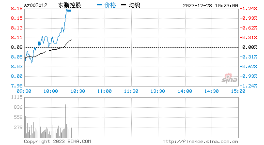 东鹏控股[003012]股票行情 股价K线图