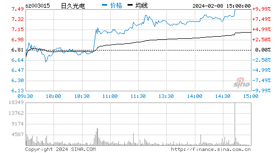 日久光电[003015]股票行情 股价K线图