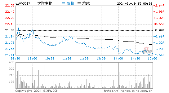 大洋生物[003017]股票行情 股价K线图