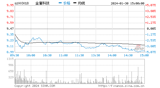 金富科技[003018]股票行情 股价K线图