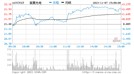 宸展光电[003019]股票行情 股价K线图