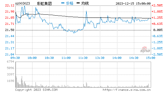 彩虹集团[003023]股票行情 股价K线图
